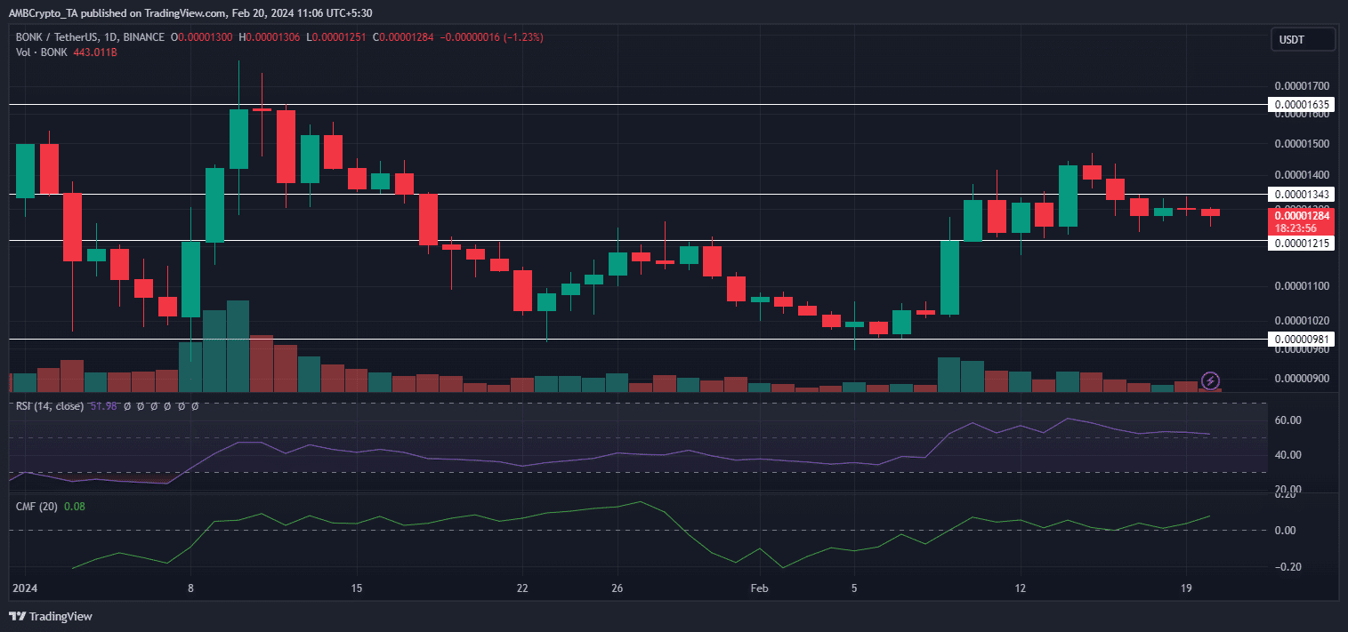 bonk chart analysis