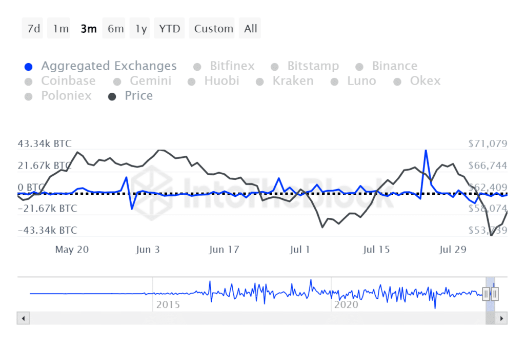 Bitcoin netflows